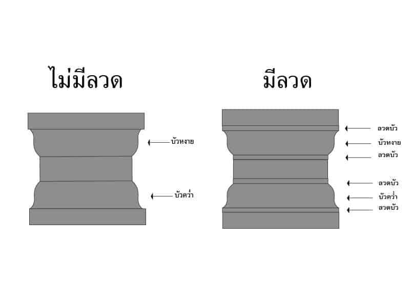 แผนภาพเปรียบเทียบบัวแบบไม่มีลวดและมีลวด พร้อมแสดงบัวหงายและบัวคว่ำ